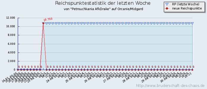 Reichspunktestatistik