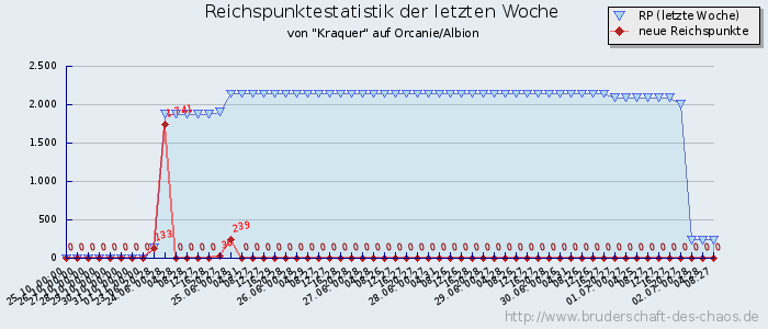 Reichspunktestatistik