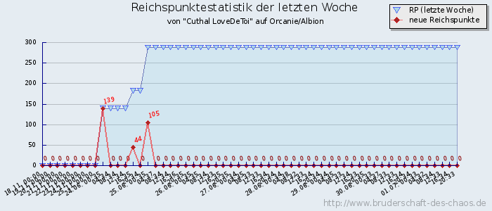 Reichspunktestatistik