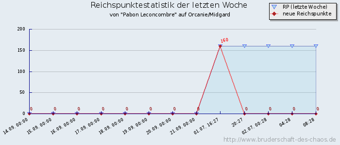 Reichspunktestatistik