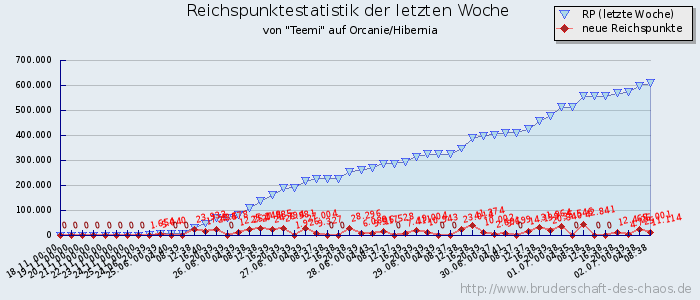 Reichspunktestatistik