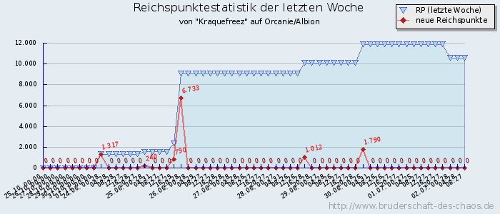 Reichspunktestatistik