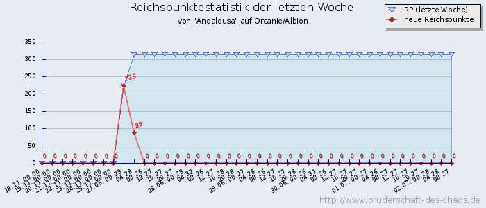 Reichspunktestatistik