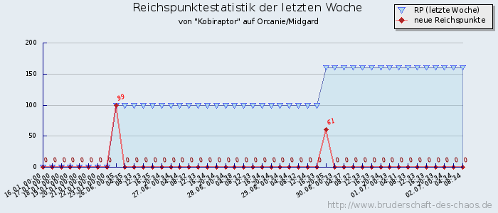 Reichspunktestatistik