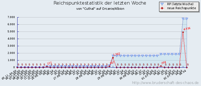 Reichspunktestatistik