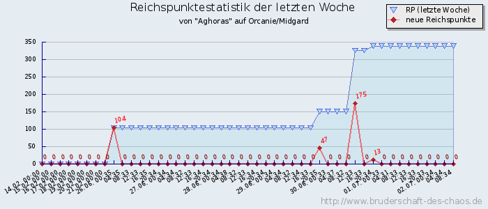 Reichspunktestatistik