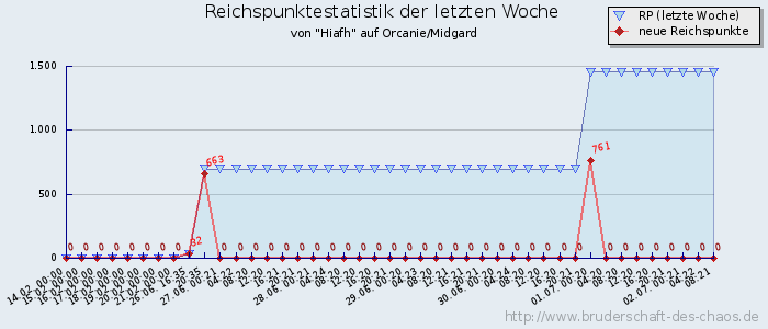 Reichspunktestatistik