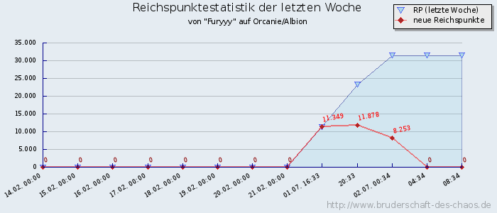 Reichspunktestatistik