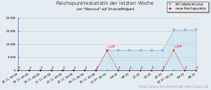 Reichspunktestatistik