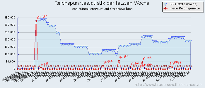 Reichspunktestatistik