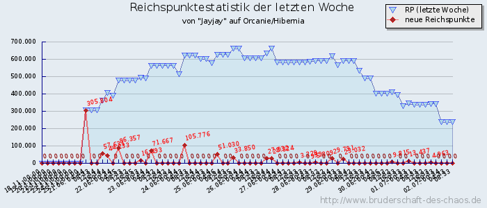 Reichspunktestatistik