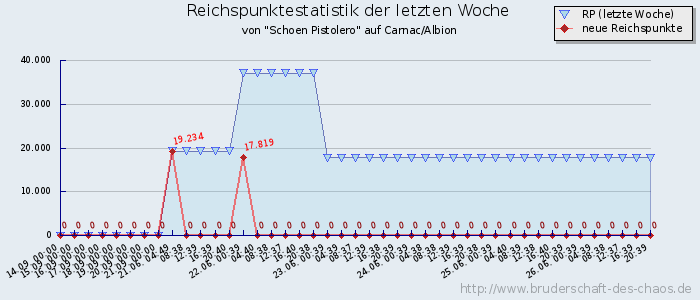 Reichspunktestatistik