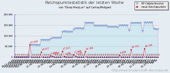 Reichspunktestatistik