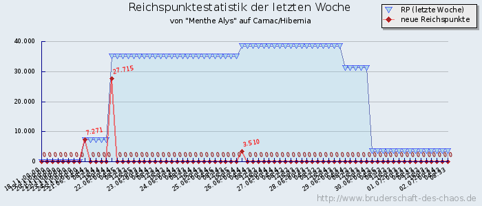 Reichspunktestatistik