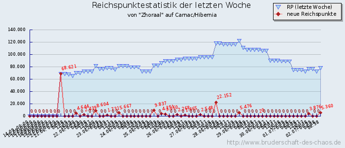 Reichspunktestatistik