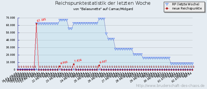 Reichspunktestatistik