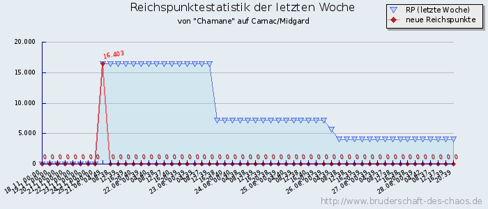 Reichspunktestatistik