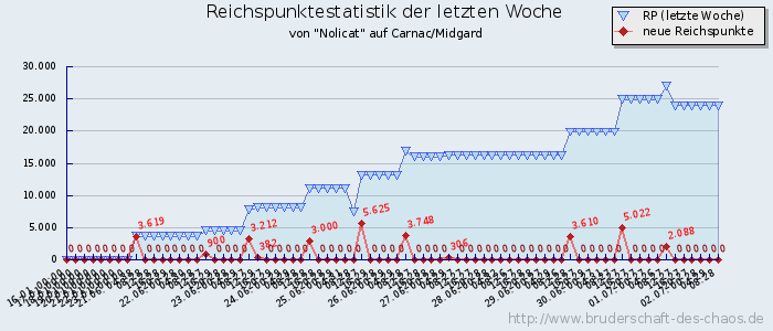 Reichspunktestatistik