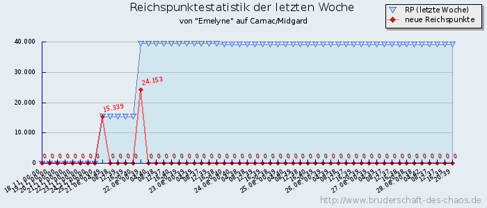 Reichspunktestatistik