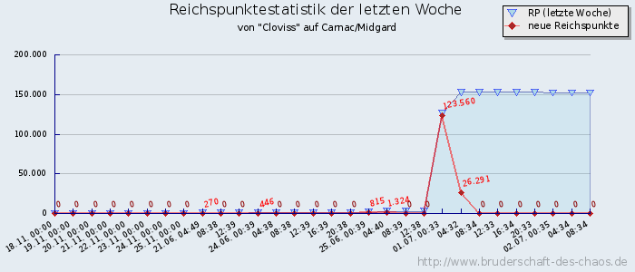 Reichspunktestatistik