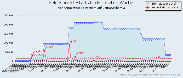 Reichspunktestatistik