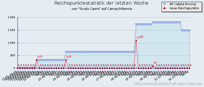 Reichspunktestatistik