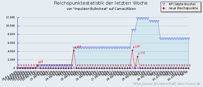 Reichspunktestatistik