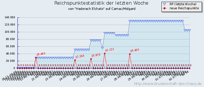 Reichspunktestatistik