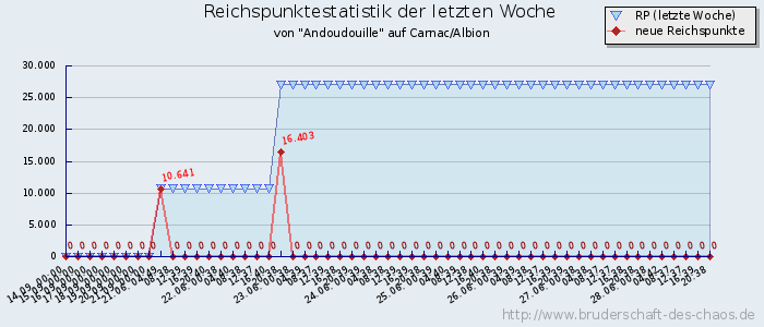 Reichspunktestatistik