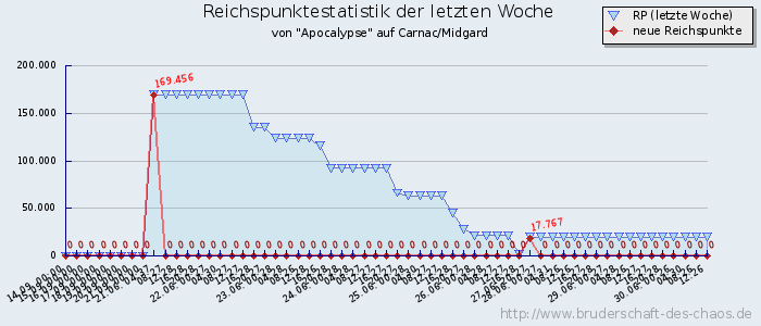 Reichspunktestatistik