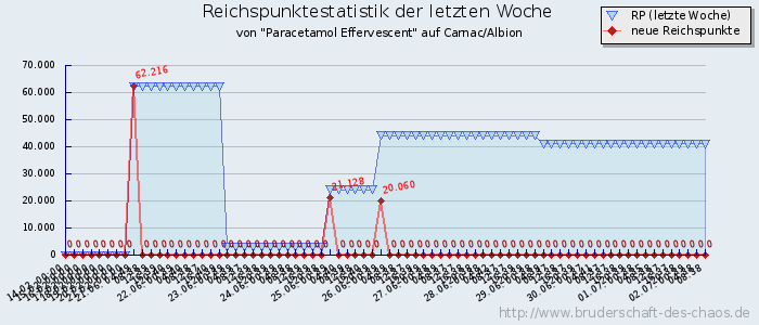 Reichspunktestatistik