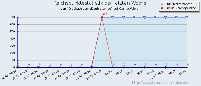 Reichspunktestatistik