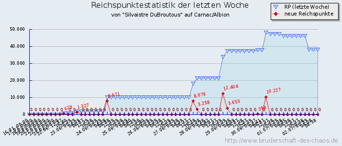 Reichspunktestatistik