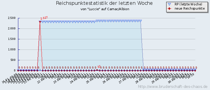 Reichspunktestatistik