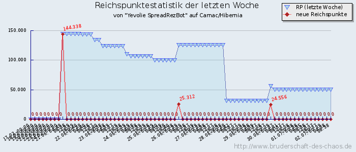 Reichspunktestatistik