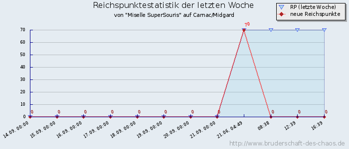 Reichspunktestatistik