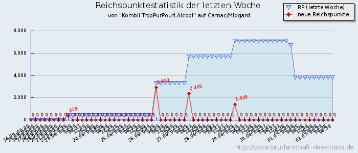 Reichspunktestatistik