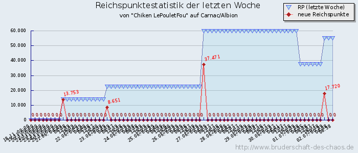 Reichspunktestatistik