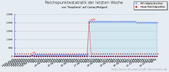 Reichspunktestatistik