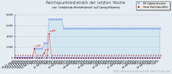 Reichspunktestatistik