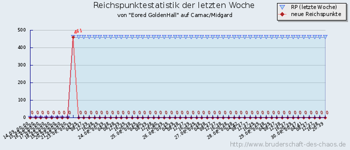 Reichspunktestatistik