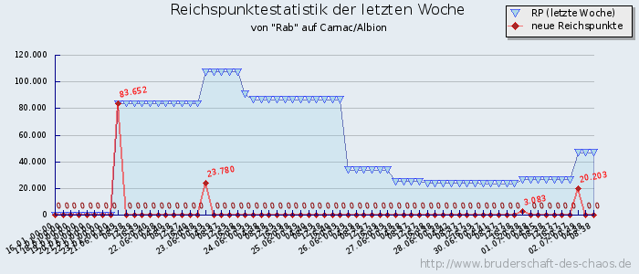 Reichspunktestatistik