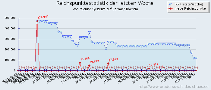 Reichspunktestatistik