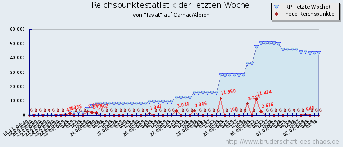 Reichspunktestatistik