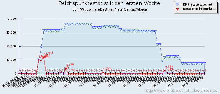 Reichspunktestatistik