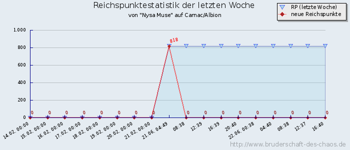 Reichspunktestatistik