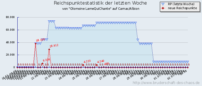 Reichspunktestatistik