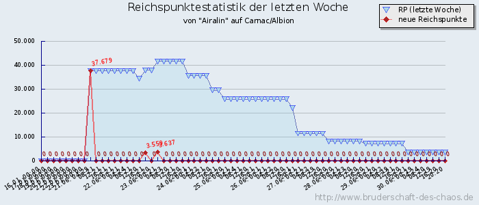 Reichspunktestatistik