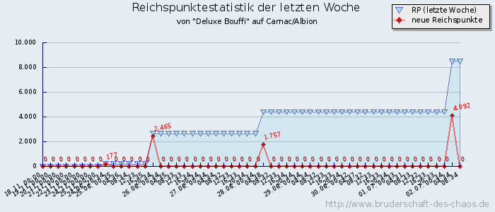 Reichspunktestatistik