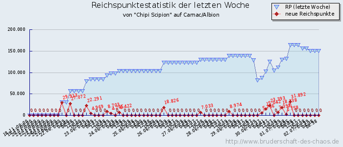 Reichspunktestatistik